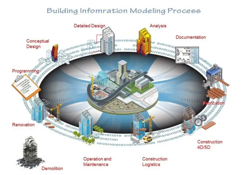 bim-building-information-modeling-process-768x557